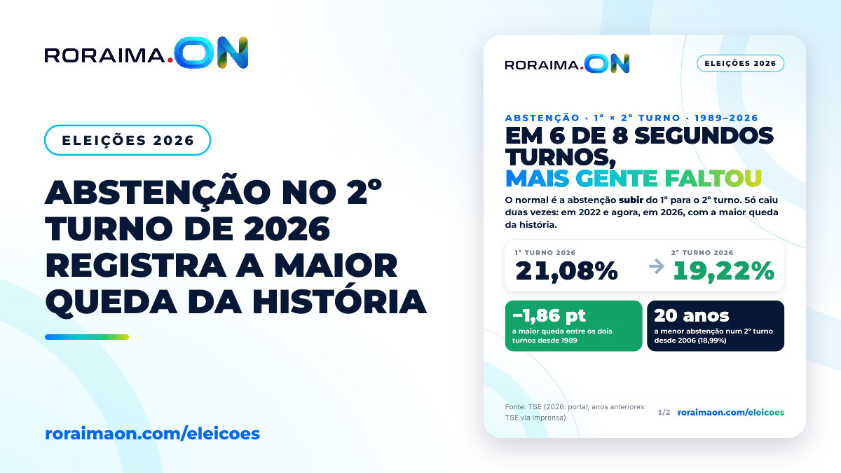 Gráfico comparativo mostrando a queda da abstenção entre o primeiro e o segundo turno das eleições presidenciais.