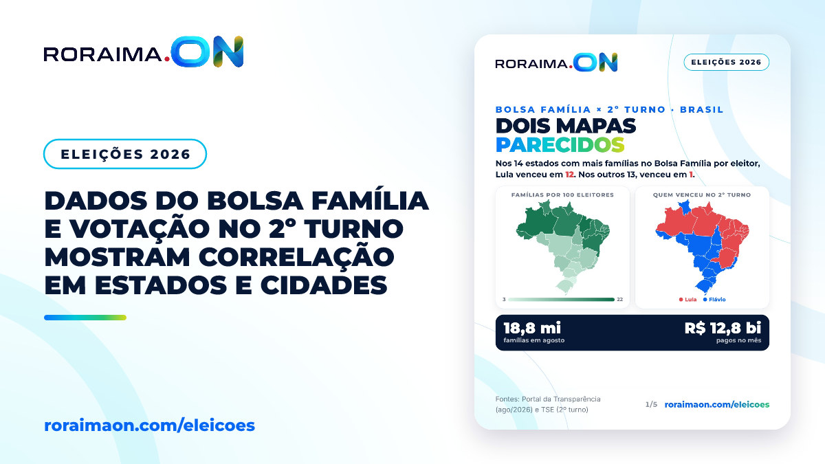 Infográfico comparativo mostrando a relação entre beneficiários do Bolsa Família e votos no 2º turno das eleições de 2026.