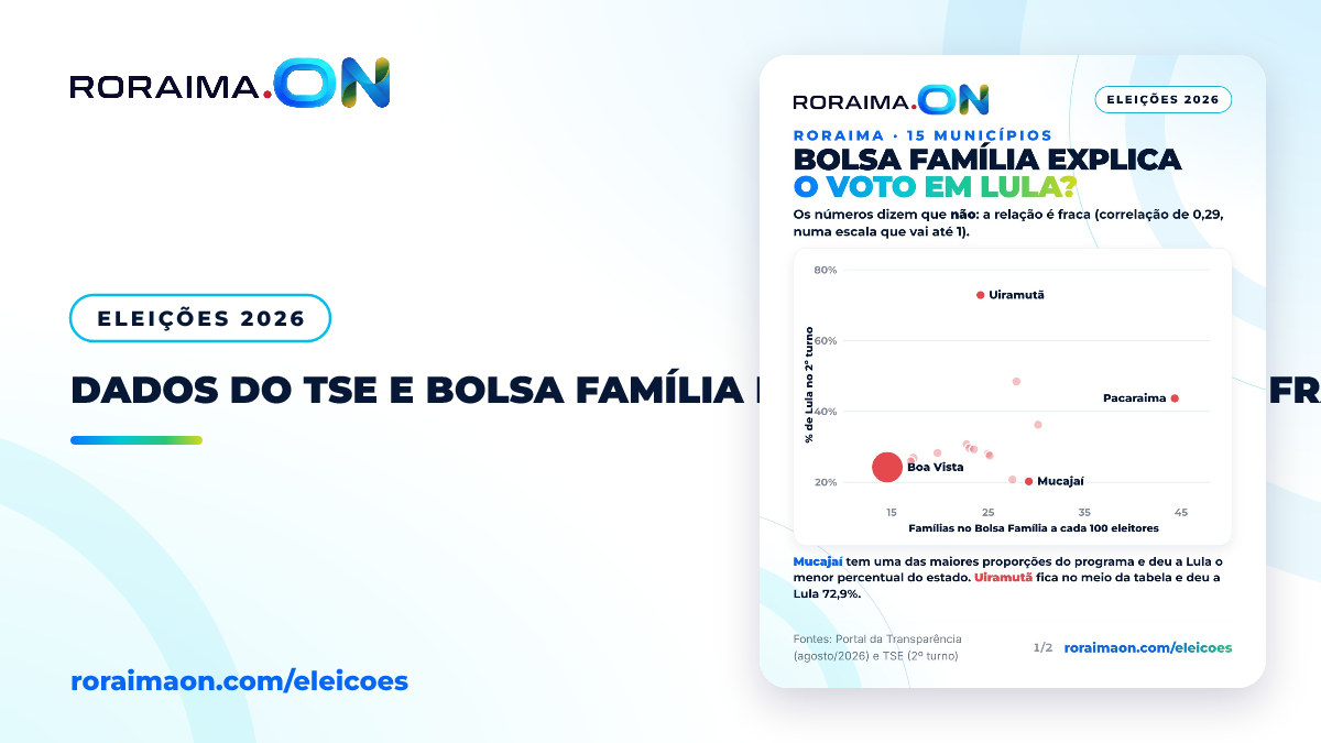 Gráfico comparativo mostrando a relação entre beneficiários do Bolsa Família e votos em Lula nos municípios de Roraima.