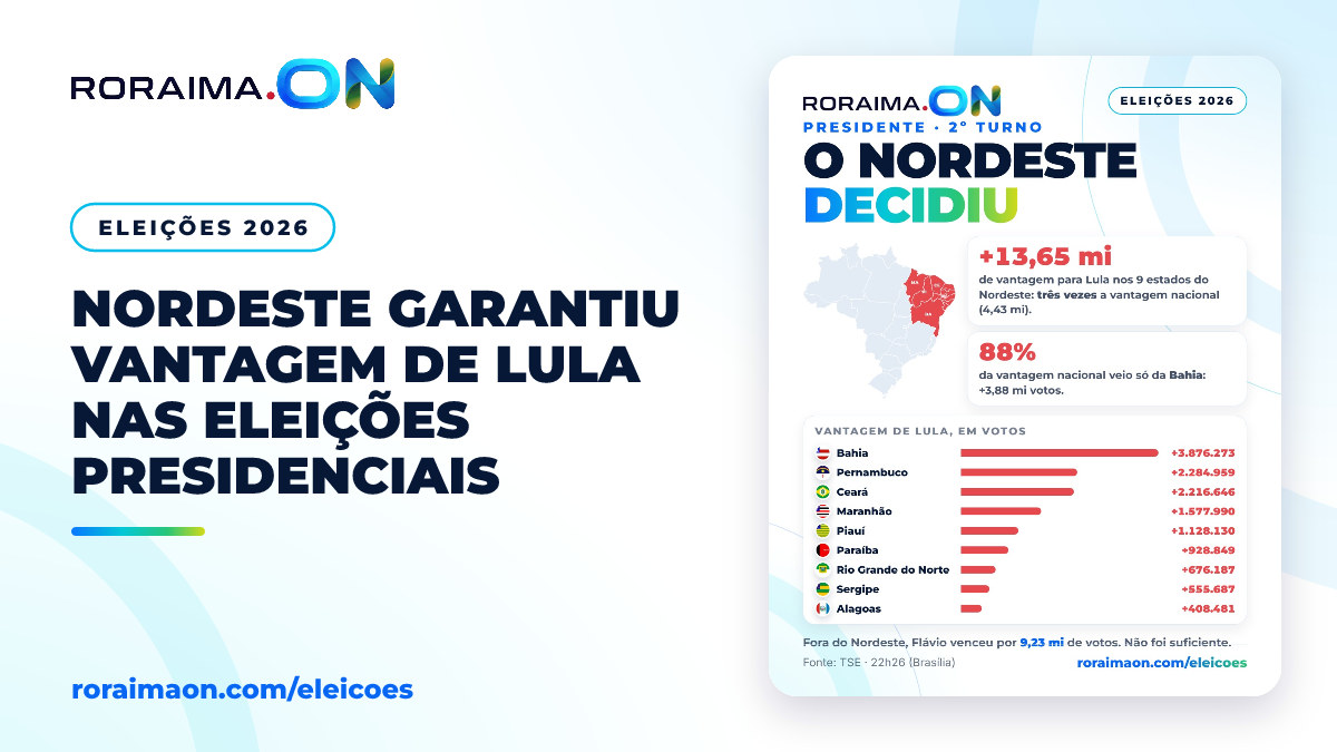 Gráfico comparativo mostrando a diferença de votos entre Lula e Flávio Bolsonaro por regiões do Brasil.