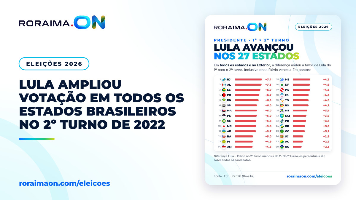 Gráfico mostrando o crescimento percentual de votos de Lula entre o primeiro e o segundo turno nas eleições de 2022.