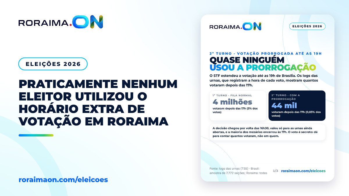 Gráfico comparativo mostrando a baixa adesão de eleitores no horário estendido de votação em Roraima.