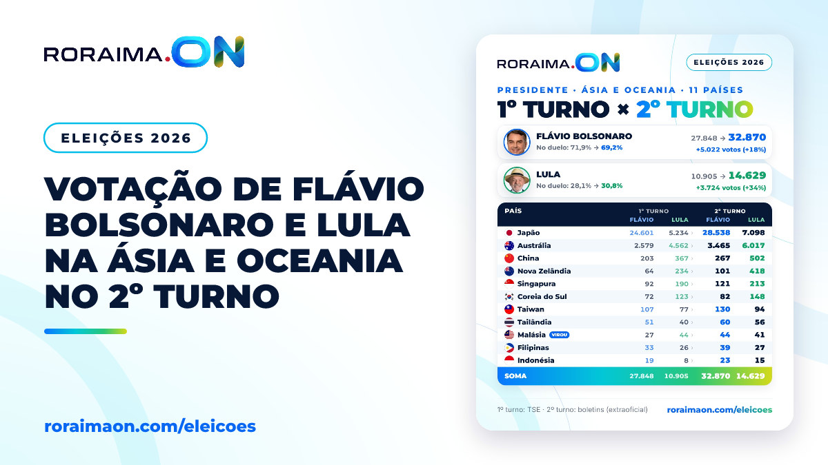 Arte gráfica mostrando a variação de votos dos candidatos presidenciais nos países da Ásia e Oceania.